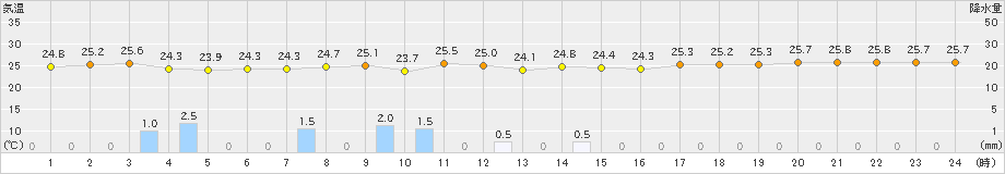 喜界島(>2019年10月16日)のアメダスグラフ