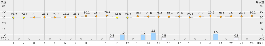 天城(>2019年10月16日)のアメダスグラフ