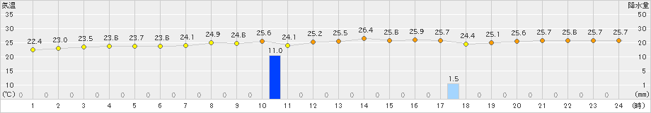 伊仙(>2019年10月16日)のアメダスグラフ