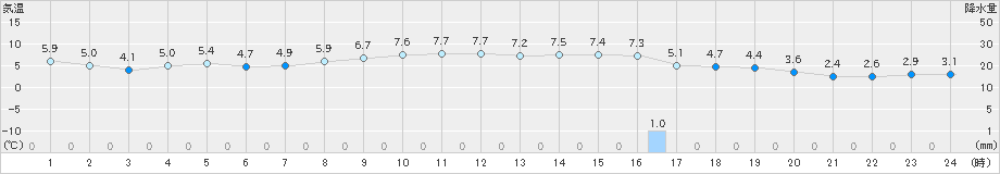 朝日(>2019年10月17日)のアメダスグラフ