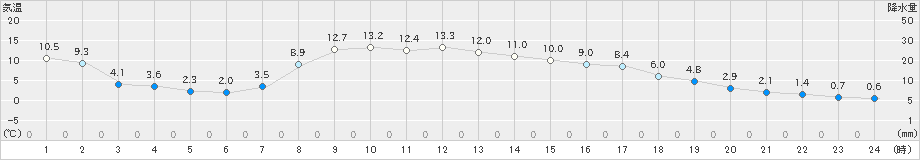 鶴居(>2019年10月17日)のアメダスグラフ