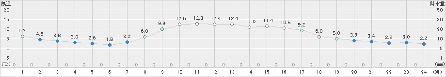 足寄(>2019年10月17日)のアメダスグラフ