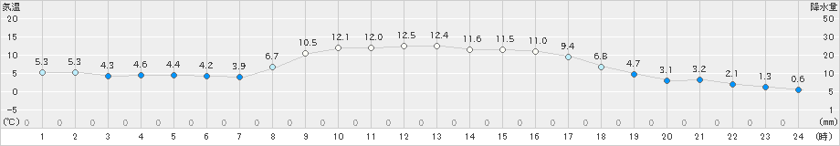 本別(>2019年10月17日)のアメダスグラフ