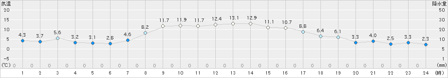 伊達(>2019年10月17日)のアメダスグラフ