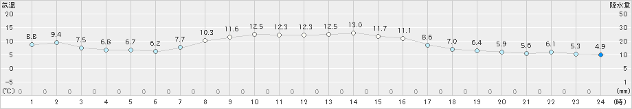 熊石(>2019年10月17日)のアメダスグラフ