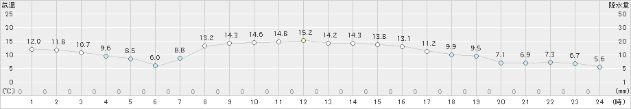 むつ(>2019年10月17日)のアメダスグラフ