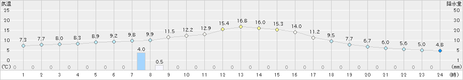 岩見三内(>2019年10月17日)のアメダスグラフ