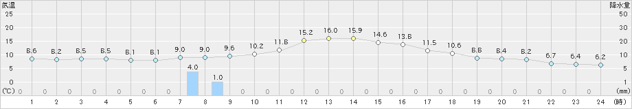 雄和(>2019年10月17日)のアメダスグラフ