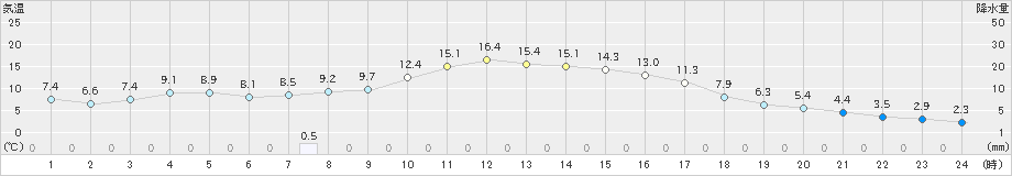 二戸(>2019年10月17日)のアメダスグラフ