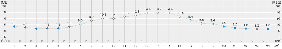 葛巻(>2019年10月17日)のアメダスグラフ