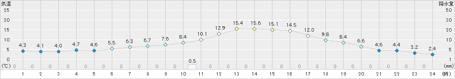 雫石(>2019年10月17日)のアメダスグラフ