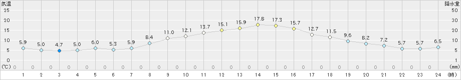 花巻(>2019年10月17日)のアメダスグラフ