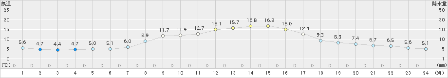 大迫(>2019年10月17日)のアメダスグラフ