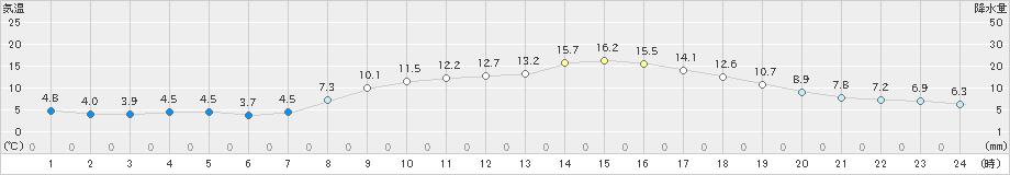 若柳(>2019年10月17日)のアメダスグラフ