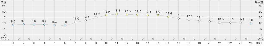 大船渡(>2019年10月17日)のアメダスグラフ