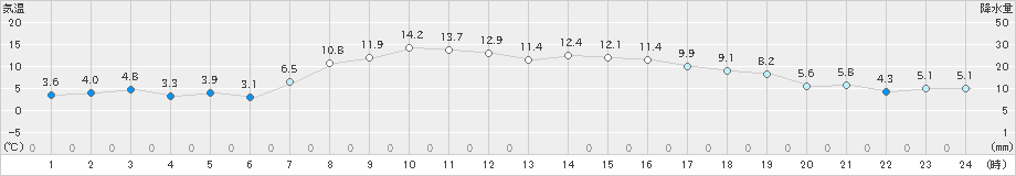 駒ノ湯(>2019年10月17日)のアメダスグラフ