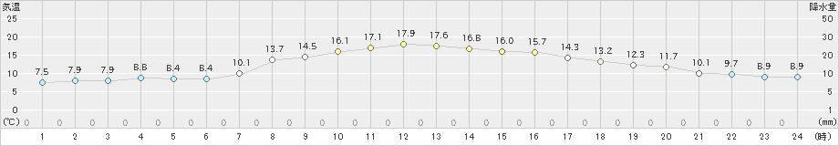 志津川(>2019年10月17日)のアメダスグラフ