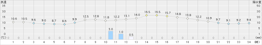 酒田(>2019年10月17日)のアメダスグラフ