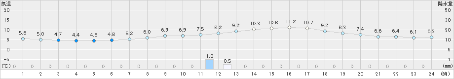 差首鍋(>2019年10月17日)のアメダスグラフ