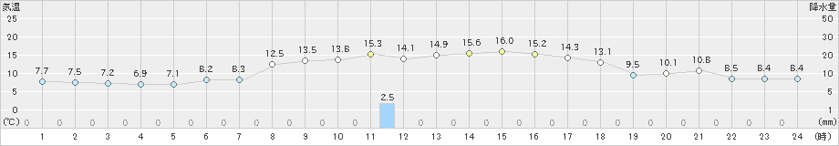 浜中(>2019年10月17日)のアメダスグラフ