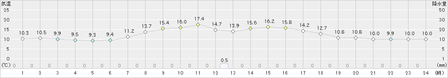 鶴岡(>2019年10月17日)のアメダスグラフ