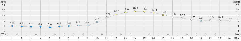 高畠(>2019年10月17日)のアメダスグラフ