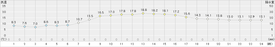 相馬(>2019年10月17日)のアメダスグラフ