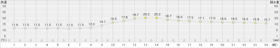 秩父(>2019年10月17日)のアメダスグラフ