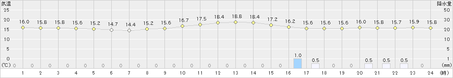 さいたま(>2019年10月17日)のアメダスグラフ