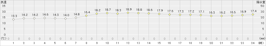 香取(>2019年10月17日)のアメダスグラフ