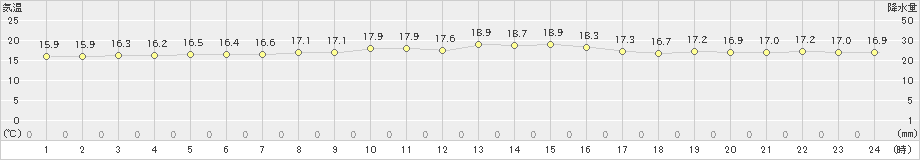 三浦(>2019年10月17日)のアメダスグラフ