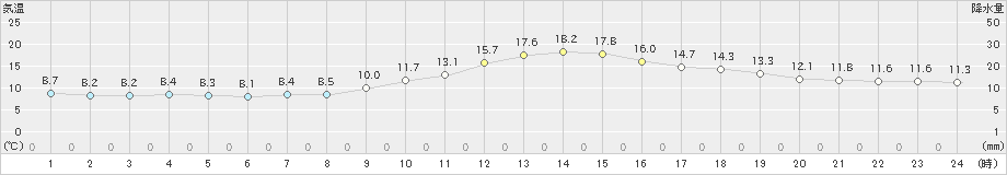 飯山(>2019年10月17日)のアメダスグラフ