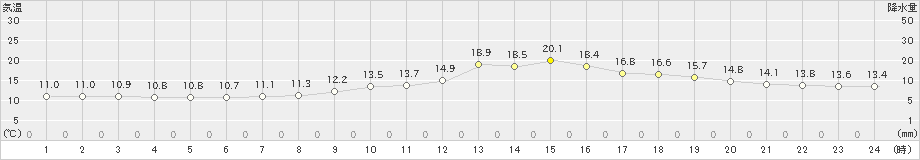 上田(>2019年10月17日)のアメダスグラフ