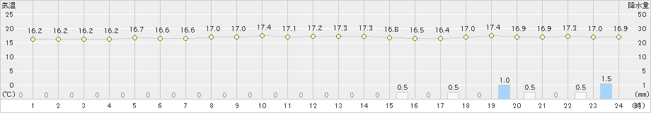 網代(>2019年10月17日)のアメダスグラフ