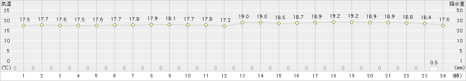 稲取(>2019年10月17日)のアメダスグラフ