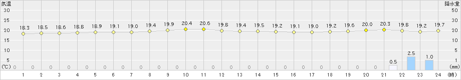 御前崎(>2019年10月17日)のアメダスグラフ