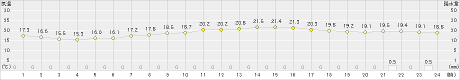 南知多(>2019年10月17日)のアメダスグラフ