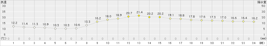 金山(>2019年10月17日)のアメダスグラフ