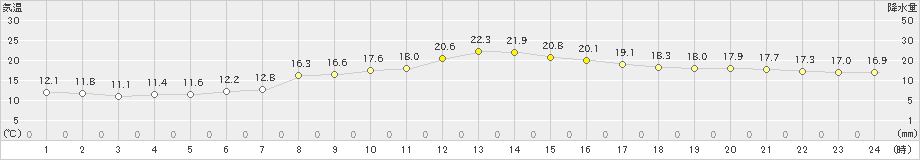 関ケ原(>2019年10月17日)のアメダスグラフ