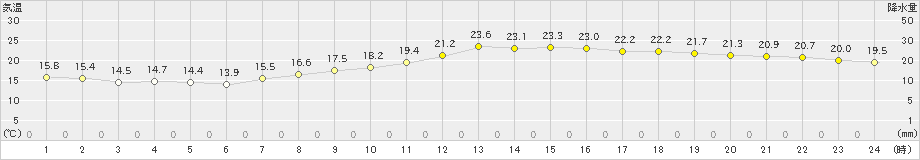 岐阜(>2019年10月17日)のアメダスグラフ