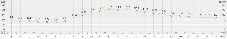 中条(>2019年10月17日)のアメダスグラフ