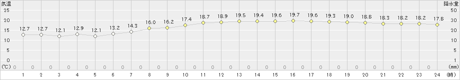 彦根(>2019年10月17日)のアメダスグラフ