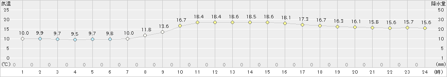 香住(>2019年10月17日)のアメダスグラフ