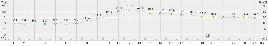 一宮(>2019年10月17日)のアメダスグラフ