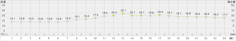 家島(>2019年10月17日)のアメダスグラフ