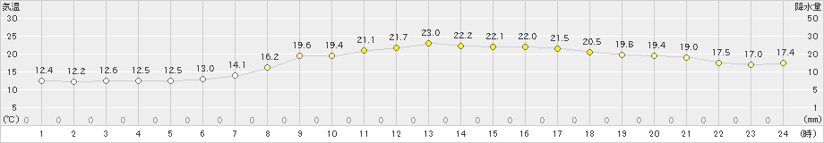 郡家(>2019年10月17日)のアメダスグラフ