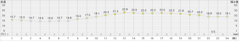 和歌山(>2019年10月17日)のアメダスグラフ