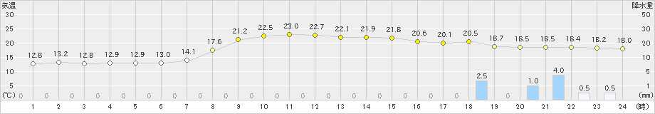 栗栖川(>2019年10月17日)のアメダスグラフ