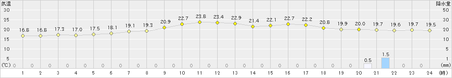 南紀白浜(>2019年10月17日)のアメダスグラフ