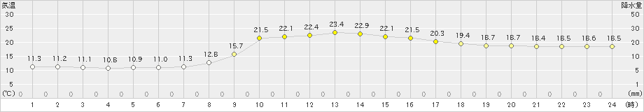 窪川(>2019年10月17日)のアメダスグラフ